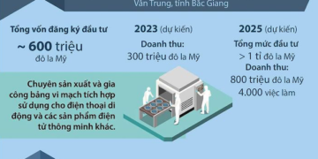 Hàng tỉ đô la đổ vào ngành công nghiệp bán dẫn Việt Nam