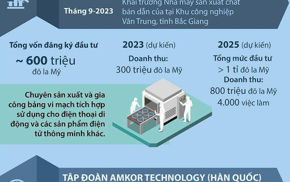 Hàng tỉ đô la đổ vào ngành công nghiệp bán dẫn Việt Nam