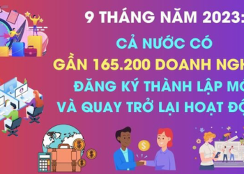 Bình quân một tháng có 18.400 doanh nghiệp thành lập mới và quay trở lại hoạt động
