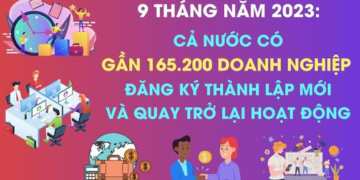 Bình quân một tháng có 18.400 doanh nghiệp thành lập mới và quay trở lại hoạt động