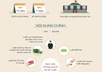 17 dự án Luật sẽ được Quốc hội xem xét trong Kỳ họp thứ 6