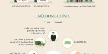17 dự án Luật sẽ được Quốc hội xem xét trong Kỳ họp thứ 6