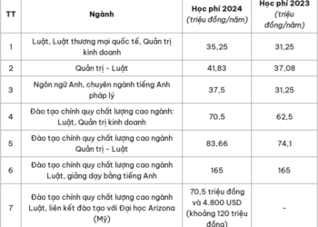 Học phí trường ĐH Luật TP.HCM 2024: Ngành tăng cao nhất gần 10 triệu đồng/năm