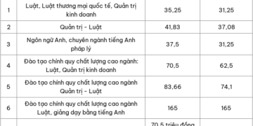 Học phí trường ĐH Luật TP.HCM 2024: Ngành tăng cao nhất gần 10 triệu đồng/năm
