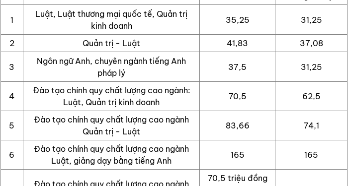 Học phí trường ĐH Luật TP.HCM 2024: Ngành tăng cao nhất gần 10 triệu đồng/năm