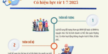 Những thay đổi đáng chú ý của Luật Bảo hiểm xã hội 2024
